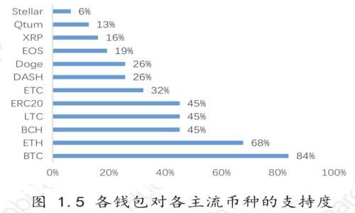  如何仿制火币区块链源码：从理论到实践 / 
 guanjianci 区块链,火币,源码 /guanjianci 

引言
在当今数字经济时代，区块链技术已经成为一种颠覆性创新，推动了金融、供应链管理、物联网等多个领域的发展。作为区块链行业的重要参与者，火币网作为知名的数字货币交易平台，备受关注。很多开发者和企业希望能仿制火币的区块链源码，以便于构建自己的数字货币交易平台或者开发相关的应用程序。
然而，仿制火币区块链源码并不是一件简单的事情。它需要深厚的技术积累、对区块链原理的深入理解，以及对火币源码结构的透彻分析。本文将系统地介绍如何仿制火币区块链源码，包括关键的步骤和应注意的事项。

第一部分：了解区块链及其核心原理
在着手仿制火币区块链源码之前，首先需要对区块链技术有基本的了解。区块链是一种去中心化的分布式账本技术，它通过加密算法保证数据的安全性和不可篡改性。区块链的核心原理可以总结为以下几点：
1. **去中心化**：区块链技术的最大特点之一就是去中心化，避免了单一节点的风险。
2. **数据不可篡改**：通过加密和链式结构，每个区块都包含了前一个区块的哈希值，确保了数据的链条不可更改。
3. **智能合约**：区块链可以实现复杂的业务逻辑，通过智能合约自动执行合约条款，无需中介。
4. **共识机制**：不同的区块链采用不同的共识机制，确保网络中所有节点对数据的合法性达成一致。

第二部分：规划项目需求
在明确区块链的核心原理之后，下一步就是规划自己项目的需求。需要考虑以下几个方面：
1. **功能需求**：确定自己平台需要实现的功能，例如用户注册、资产管理、交易匹配及结算等。
2. **用户体验**：如何设计用户界面使其友好易用，影响用户的留存率。
3. **技术选型**：选择底层技术栈，包括开发语言、数据库、服务器架构等，这直接关系到后期的开发效率和维护成本。

第三部分：分析火币区块链源码
要仿制火币的区块链源码，必然要对其源码进行深入的分析。这涉及到以下几个步骤：
1. **获取源码**：首先需要找到火币的官方开源地址，通常它们会将部分代码开源供开发者学习和使用。
2. **阅读文档**：仔细阅读该代码的文档和注释，了解其模块的设计思路和功能实现。
3. **功能模块划分**：将源码分为多个功能模块进行分析，常见模块包括用户管理模块、交易模块、钱包模块等。
4. **测试与验证**：尝试在本地搭建一个测试环境，运行火币的代码，验证其功能的正确性。

第四部分：开发自己的区块链源码
在理解了火币的设计思路和功能需求之后，接下来就可以开始开发自己的区块链平台了。开发过程中需要注意：
1. **使用合适的开发工具**：选择适合区块链开发的工具和框架，如Ethereum、Hyperledger等。
2. **模块化开发**：采用模块化开发的方式，可以使得整个项目易于维护和扩展。
3. **安全性测试**：定期进行安全性测试，确保系统的安全性和稳定性，非常重要。
4. **用户反馈**：在开发过程中，及时收集用户反馈，以便对平台进行调整和。

第五部分：推广与运营
完成平台的开发后，最后一步是推广与运营。好的推广策略可以让更多用户知道并使用你的平台，常见的推广方法包括：
1. **线上营销**：利用社交媒体、、SEM等手段，提升平台的知名度。
2. **社区建设**：建立社区，吸引用户参与，形成良好的口碑。
3. **活动策划**：定期举办活动，吸引新用户注册，提高活跃度，并且通过各种激励措施留住用户。

可能相关问题

问题1：仿制火币源码是否具有法律风险？
在着手仿制火币的区块链源码之前，首先需考虑法律风险。著作权法保护原创作品的权利，如果直接仿制火币的源码，可能会涉及侵犯著作权的问题。
1. **版权问题**：火币的源码一般都会有相关的版权声明，对其内容进行直接的复制可能会侵犯其版权。因此，开发者在仿制前应仔细了解相关法律。
2. **开源许可**：如果火币的某些代码是以开源方式发布的，需要仔细阅读其开源协议。常见的开源协议有GPL、MIT等，每种合约在使用、修改和再发布时都有不同的要求。
3. **申请专利**：在某些情况下，火币的技术可能会拥有相关的专利，仿制其技术可能会引发法律诉讼。
总之，在开展相关工作之前，最好咨询法律专家，确保合法合规。

问题2：仿制的火币区块链源码需要哪些技术栈？
仿制火币区块链源码需要掌握一定的技术栈。以下是一些可能会用到的技术：
1. **编程语言**：常用的有JavaScript、Go、Python等。不同语言有不同的优势，选择适合团队的语言非常重要。
2. **数据库**：可以使用SQL数据库（如MySQL）或NoSQL数据库（如MongoDB），根据需要选择合适的数据库，存储用户、交易等数据。
3. **区块链平台**：如Ethereum、Hyperledger等可用于构建智能合约，开发自有的区块链网络。
4. **前端框架**：如React、Vue等，用于开发用户界面，提升用户体验。
5. **安全工具**：如OWASP、Fortify等工具，用于安全性测试，降低代码中的漏洞风险。
选择合适的技术栈有助于提高开发效率和系统的可维护性。

问题3：如何确保仿制的区块链平台的安全性？
在构建与火币类似的区块链平台时，确保安全性是重中之重。常见的安全措施包括：
1. **身份验证**：用户注册和登录时，采用双因素认证、验证码等手段，提升账户安全性。
2. **数据加密**：使用TLS/SSL等协议对传输的数据进行加密，防止中间人攻击。
3. **智能合约审计**：在部署智能合约之前，应进行严格审核，检测潜在的漏洞，避免黑客攻击。
4. **系统更新**：及时更新系统及第三方依赖库，修复已知漏洞，防止被黑客利用。
5. **应急响应机制**：制定应急响应计划，确保在发生安全事件时，能够迅速响应，降低损失。

问题4：市场上类似的区块链平台有哪些？
除了火币外，市场上还有许多类似的区块链交易平台，如：
1. **币安（Binance）**：全球最大的加密货币交易所之一，支持多种数字货币交易和投资服务。
2. **Coinbase**：美国最大的加密货币交易所之一，以用户友好的体验和合法合规而闻名。
3. **Kraken**：拥有较高的安全性和较为丰富的交易产品，适合各种交易者使用。
4. **OKEx**：提供多种数字资产交易、期权、合约等功能，是全球知名的交易平台之一。
5. **Huobi Global**：火币的国际版，支持多种数字货币交易。
了解市场上其他平台的运作模式和技术架构，可以为自己的项目提供参考和借鉴。

问题5：火币的竞争优势是什么？
火币之所以能在激烈的竞争中占有一席之地，是因为其具备多个竞争优势：
1. **丰富的产品线**：火币不仅有数字货币交易，还提供衍生品和金融衍生品等多种产品，满足不同需求的用户。
2. **用户基础**：火币的服务对象遍及全球，拥用户庞大，用户粘性强。
3. **技术实力**：火币在区块链技术和安全性方面投入了大量人力物力，确保系统的平稳高效运行。
4. **流动性**：高流动性意味着用户能快速地完成交易，价差较小，提高用户体验。
5. **市场信誉**：良好的市场声誉和合规运营为火币积累了庞大的用户基础，从而形成良性循环。

总结
仿制火币区块链源码是一项复杂且具挑战性的任务，需要开发者具备扎实的技术基础和对市场的深刻理解。通过逐步学习、分析和实践，可以构建出一个有竞争力的区块链交易平台，但在这个过程中需考虑法律、技术、安全等诸多因素。希望本文能够为那些有志于进入区块链领域的开发者提供一些有价值的参考和帮助。